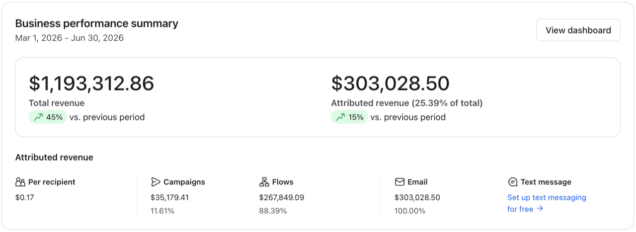 Klaviyo dashboard: $303K email revenue in 4 months (25% of total)