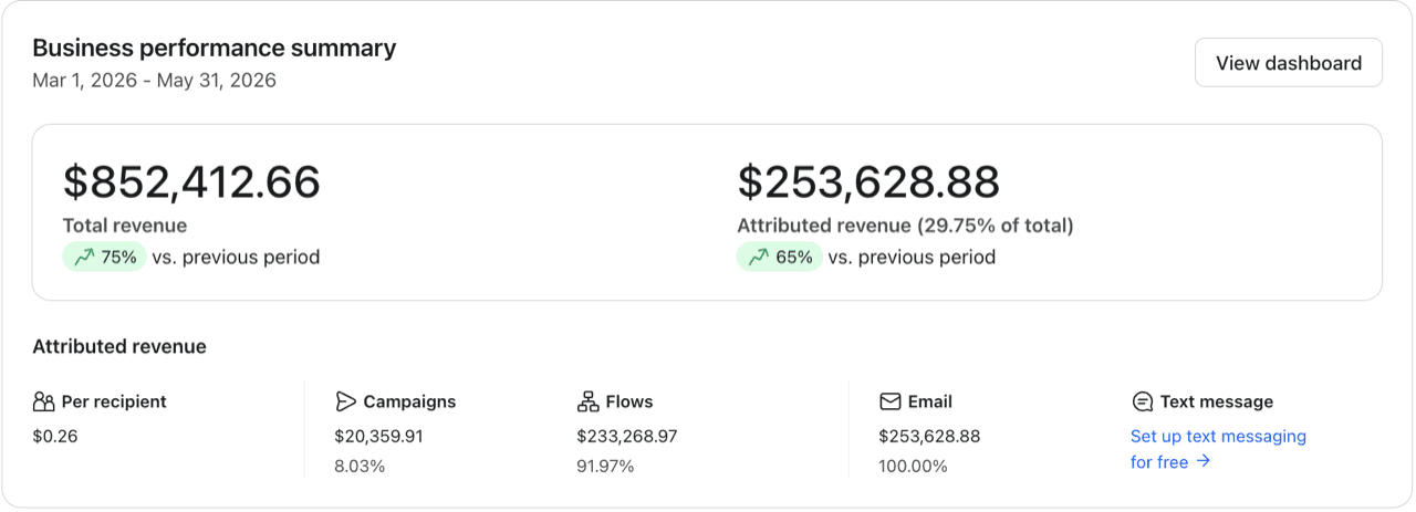 Klaviyo dashboard: 29.8% of store revenue from email