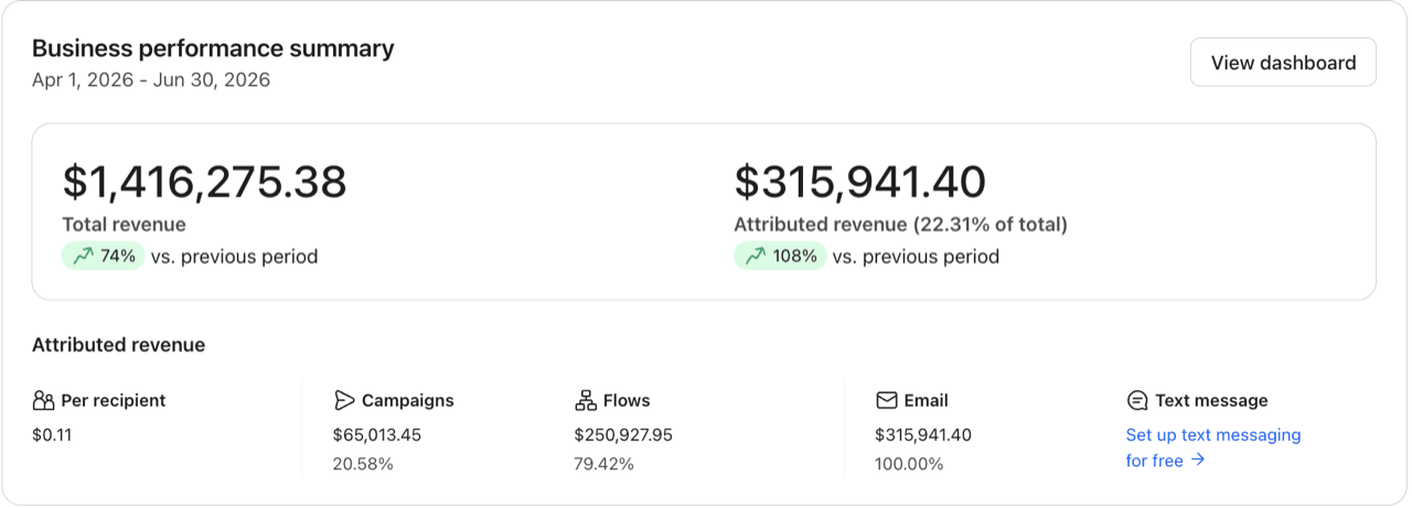 Klaviyo dashboard: +108% email revenue growth in one quarter
