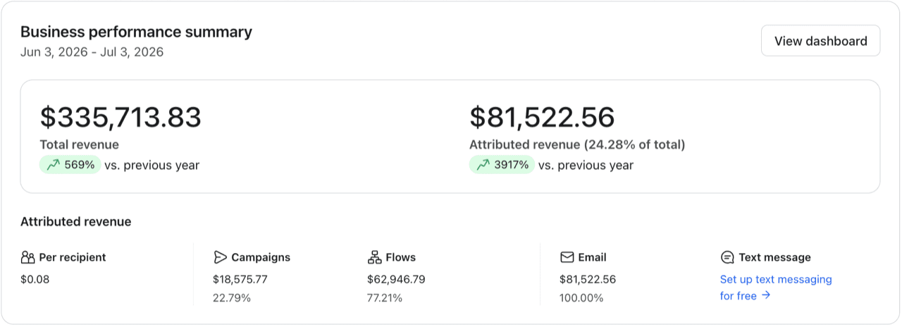 Klaviyo dashboard: +3,917% email revenue vs. previous year