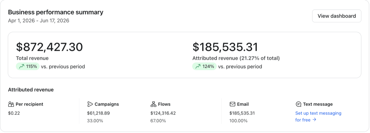 Klaviyo dashboard: +124% attributed revenue vs. previous period