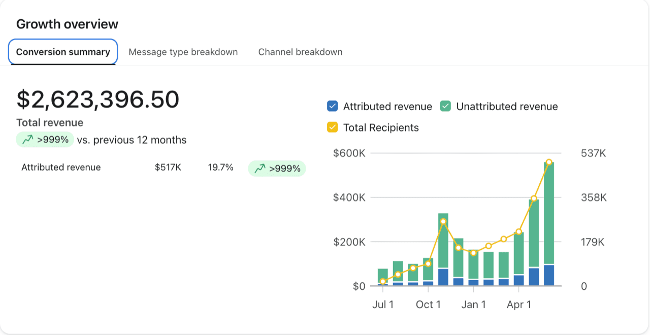 Klaviyo dashboard: $517K attributed revenue in 12 months