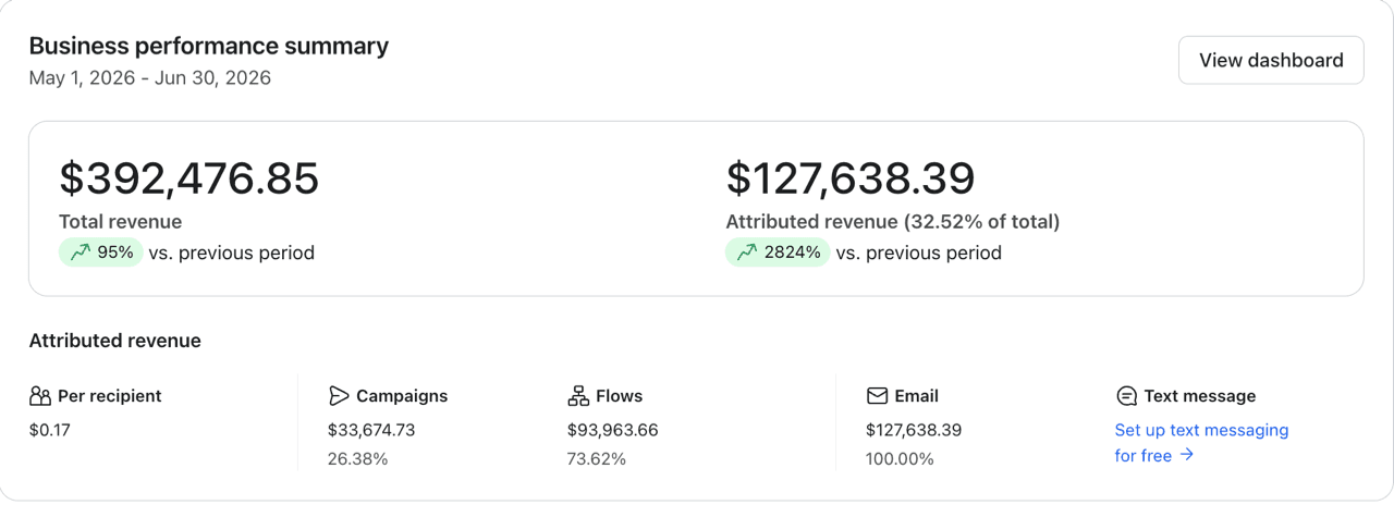 Klaviyo dashboard: +2,824% email revenue, 32% of store total