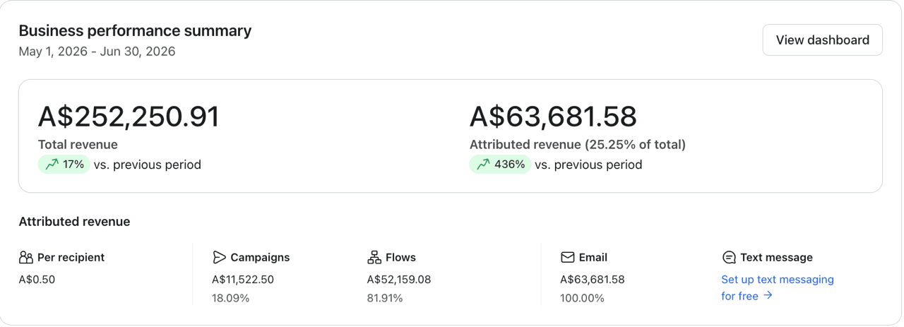 Klaviyo dashboard: +436% email revenue vs. previous period