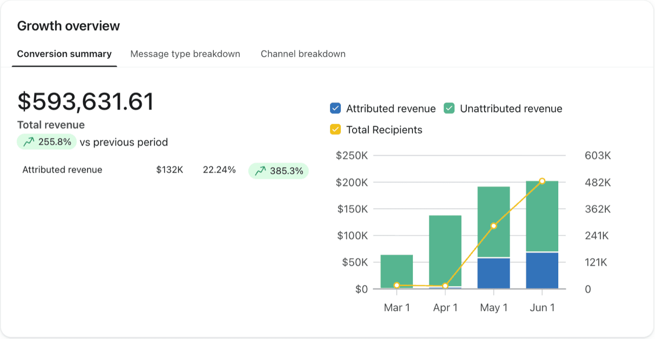 Klaviyo dashboard: +385% attributed revenue in 4 months