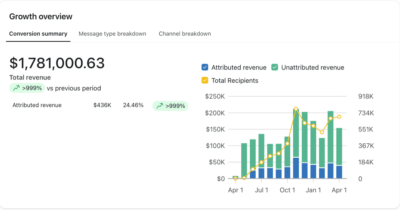 Klaviyo dashboard: $436K email revenue in 12 months